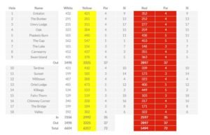 Allen Park golf club scorecard with par and yardage
