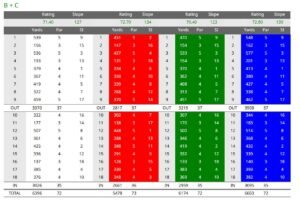Black Bush golf club scorecard with par and yardage