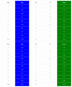 Blackwood golf club Temple Course scorecard with par and yardage
