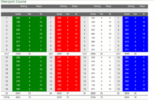 Carlow golf club scorecard with par and yardage