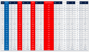 Castlerock golf club Mussenden Course scorecard with par and yardage