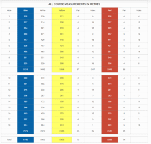 Castletroy golf club scorecard with par and yardage