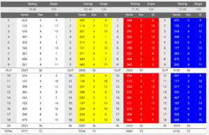Craddockstown golf club scorecard with par and yardage
