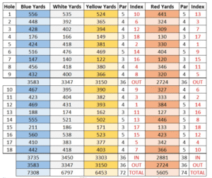 Galway Bay golf club scorecard with par and yardage