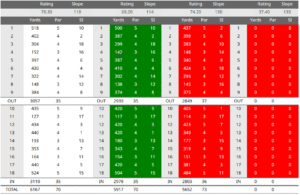Kirkistown Castle golf club scorecard with par and yardage