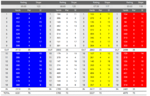 Mannan Castle golf club scorecard with par and yardage