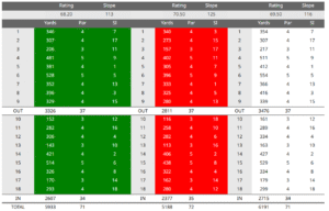 Omagh golf club scorecard with par and yardage