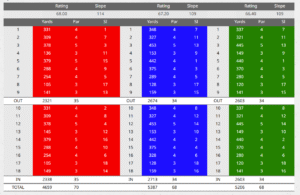 Spanish Point golf club scorecard with par and yardage