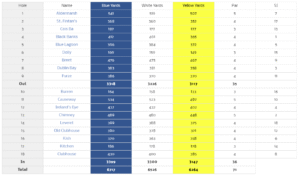 St Anne's golf club scorecard with par and yardage
