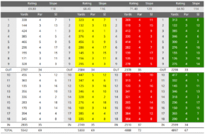 Strabane golf club scorecard with par and yardage