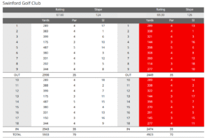 Swinford golf club scorecard with par and yardage