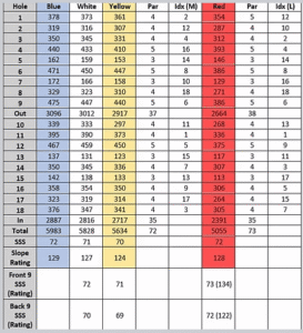 Tipperary golf club scorecard with par and yardage